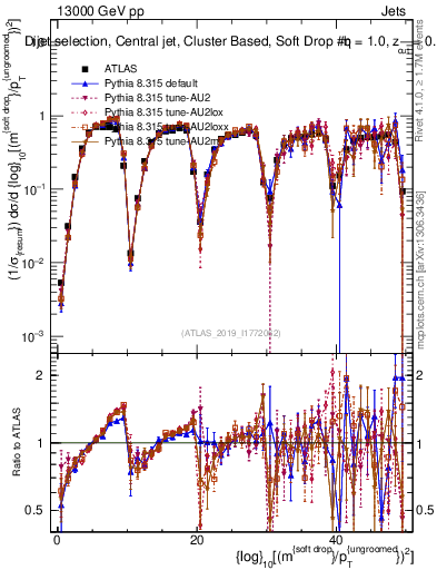 Plot of softdrop.rho in 13000 GeV pp collisions