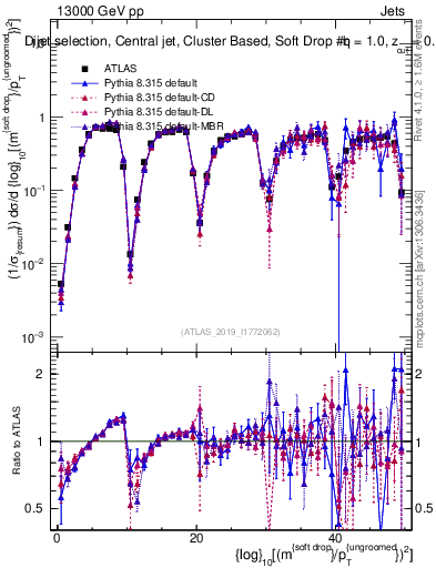 Plot of softdrop.rho in 13000 GeV pp collisions