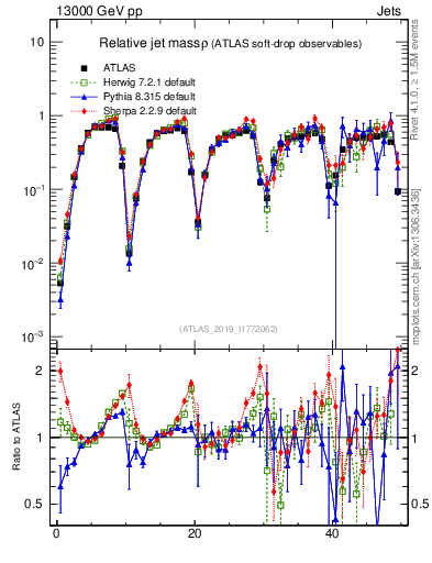 Plot of softdrop.rho in 13000 GeV pp collisions