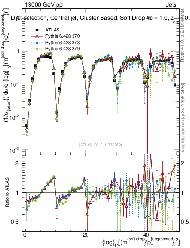 Plot of softdrop.rho in 13000 GeV pp collisions