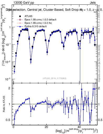 Plot of softdrop.rho in 13000 GeV pp collisions