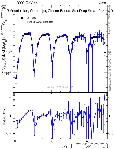 Plot of softdrop.rho in 13000 GeV pp collisions