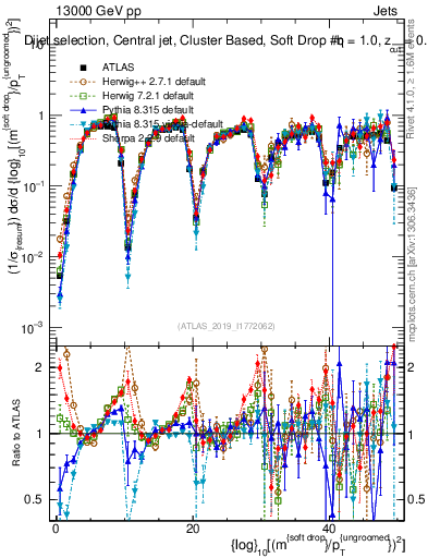 Plot of softdrop.rho in 13000 GeV pp collisions