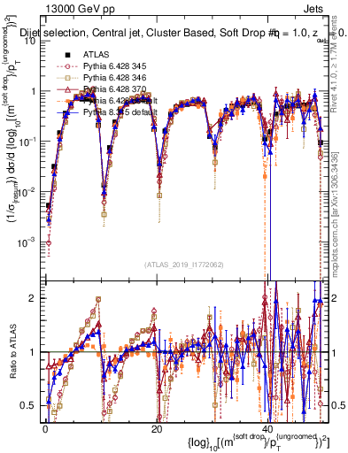Plot of softdrop.rho in 13000 GeV pp collisions