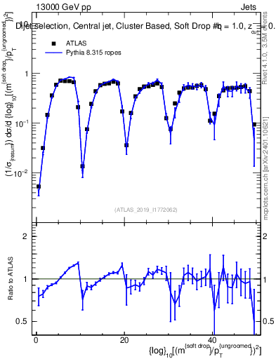 Plot of softdrop.rho in 13000 GeV pp collisions