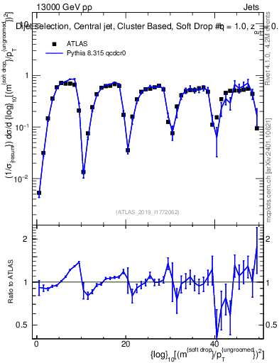 Plot of softdrop.rho in 13000 GeV pp collisions