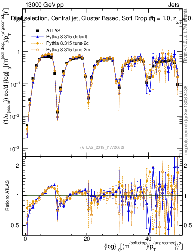 Plot of softdrop.rho in 13000 GeV pp collisions