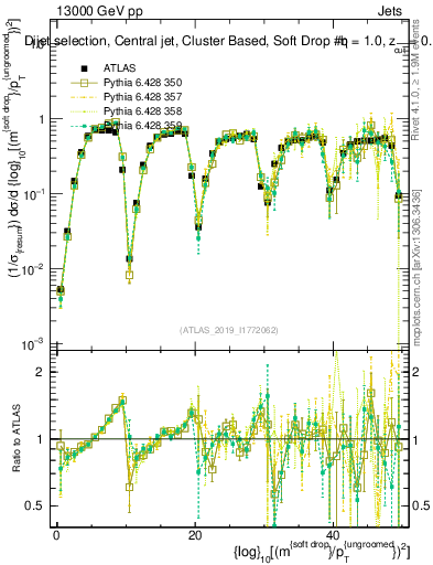 Plot of softdrop.rho in 13000 GeV pp collisions