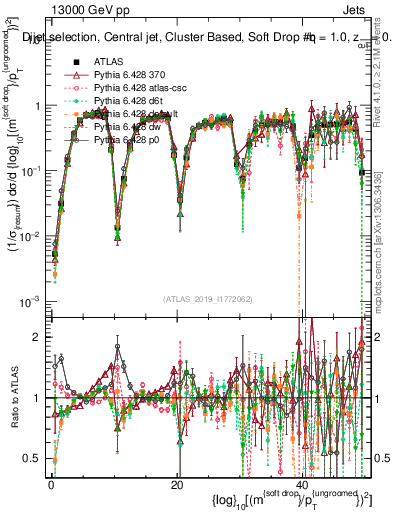 Plot of softdrop.rho in 13000 GeV pp collisions