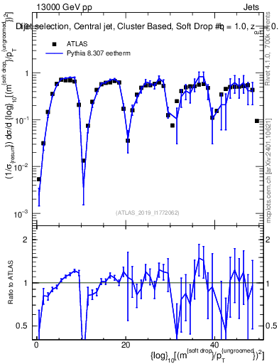 Plot of softdrop.rho in 13000 GeV pp collisions