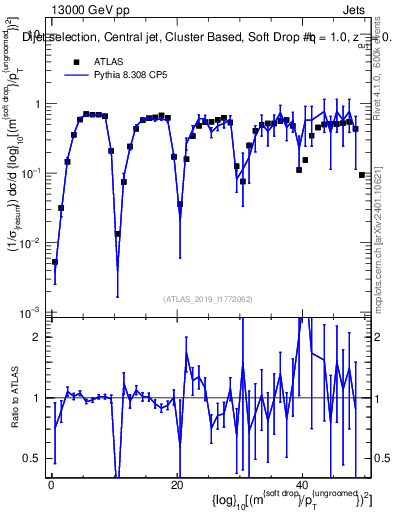 Plot of softdrop.rho in 13000 GeV pp collisions