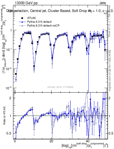 Plot of softdrop.rho in 13000 GeV pp collisions