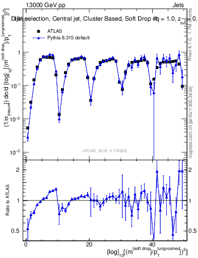 Plot of softdrop.rho in 13000 GeV pp collisions