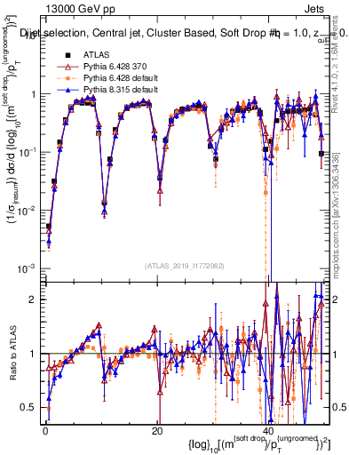 Plot of softdrop.rho in 13000 GeV pp collisions
