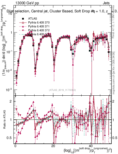 Plot of softdrop.rho in 13000 GeV pp collisions