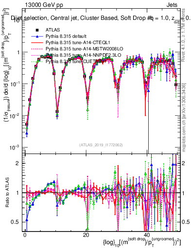 Plot of softdrop.rho in 13000 GeV pp collisions