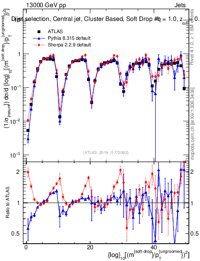 Plot of softdrop.rho in 13000 GeV pp collisions