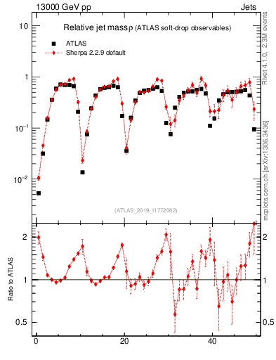 Plot of softdrop.rho in 13000 GeV pp collisions