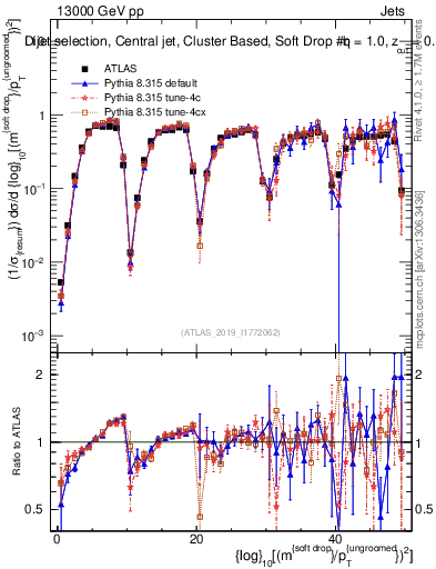 Plot of softdrop.rho in 13000 GeV pp collisions
