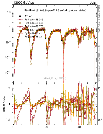 Plot of softdrop.rho in 13000 GeV pp collisions