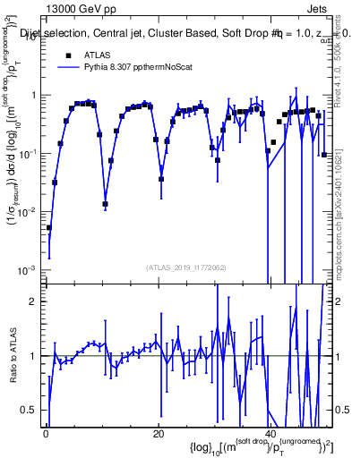 Plot of softdrop.rho in 13000 GeV pp collisions
