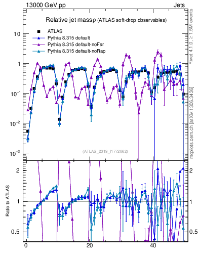 Plot of softdrop.rho in 13000 GeV pp collisions