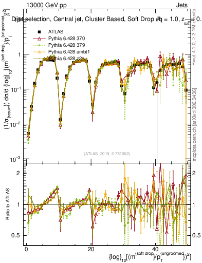 Plot of softdrop.rho in 13000 GeV pp collisions
