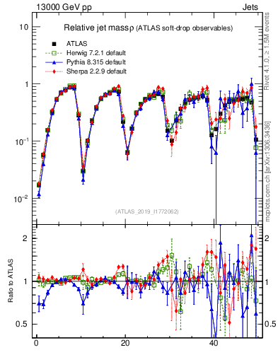 Plot of softdrop.rho in 13000 GeV pp collisions