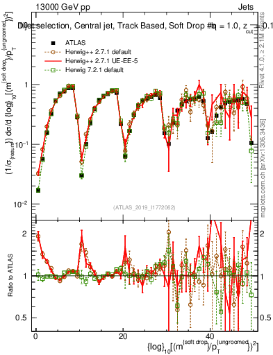 Plot of softdrop.rho in 13000 GeV pp collisions