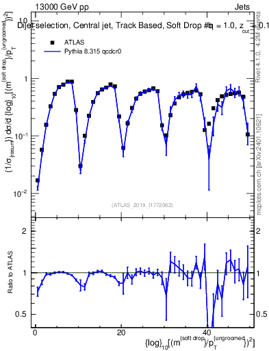 Plot of softdrop.rho in 13000 GeV pp collisions