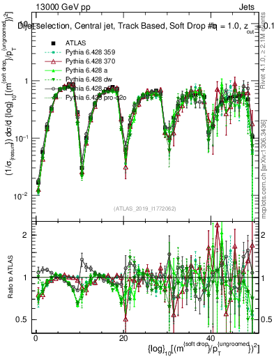 Plot of softdrop.rho in 13000 GeV pp collisions