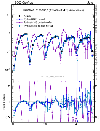 Plot of softdrop.rho in 13000 GeV pp collisions