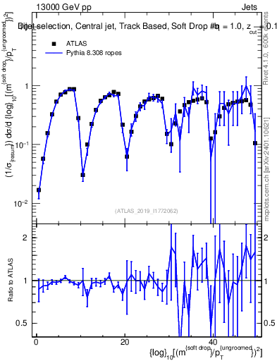 Plot of softdrop.rho in 13000 GeV pp collisions