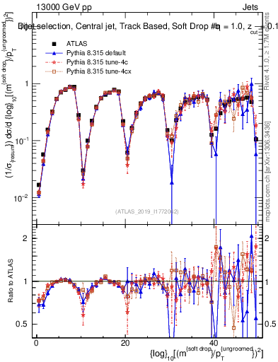 Plot of softdrop.rho in 13000 GeV pp collisions