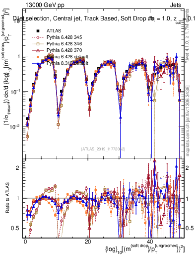 Plot of softdrop.rho in 13000 GeV pp collisions