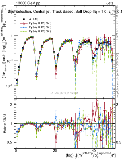 Plot of softdrop.rho in 13000 GeV pp collisions