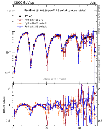 Plot of softdrop.rho in 13000 GeV pp collisions