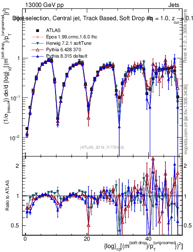 Plot of softdrop.rho in 13000 GeV pp collisions