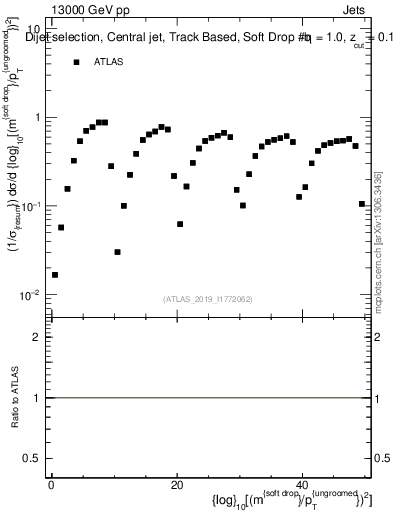 Plot of softdrop.rho in 13000 GeV pp collisions