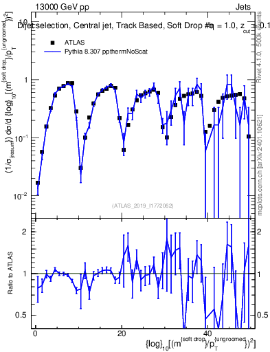 Plot of softdrop.rho in 13000 GeV pp collisions