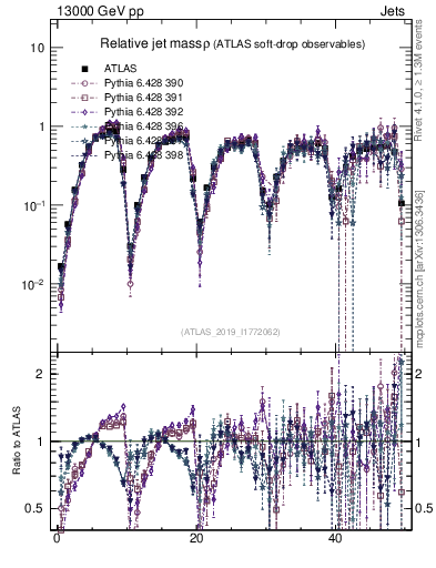 Plot of softdrop.rho in 13000 GeV pp collisions
