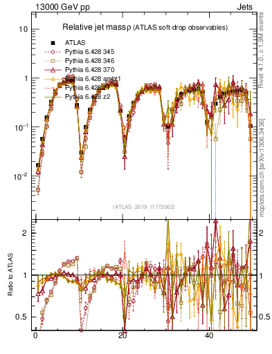 Plot of softdrop.rho in 13000 GeV pp collisions