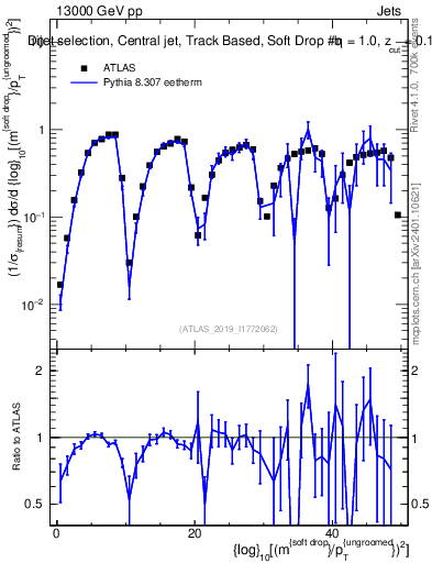 Plot of softdrop.rho in 13000 GeV pp collisions