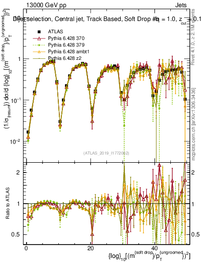 Plot of softdrop.rho in 13000 GeV pp collisions