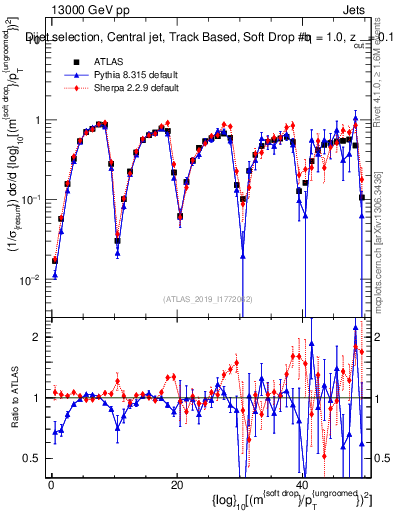 Plot of softdrop.rho in 13000 GeV pp collisions