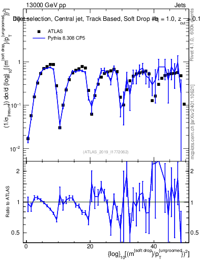 Plot of softdrop.rho in 13000 GeV pp collisions