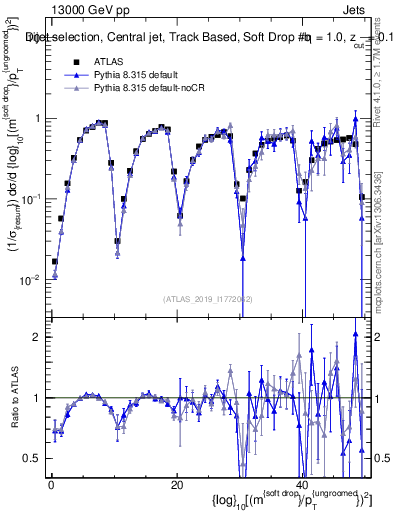Plot of softdrop.rho in 13000 GeV pp collisions