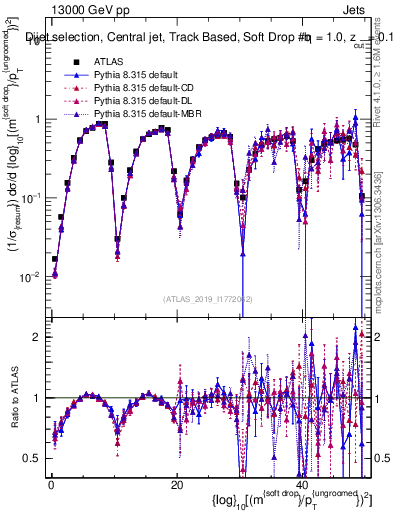 Plot of softdrop.rho in 13000 GeV pp collisions