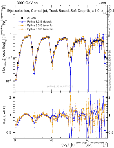 Plot of softdrop.rho in 13000 GeV pp collisions
