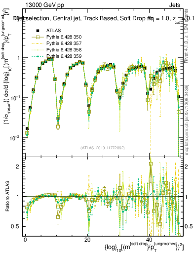 Plot of softdrop.rho in 13000 GeV pp collisions